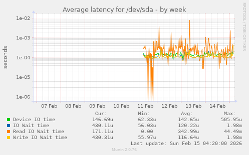 Average latency for /dev/sda