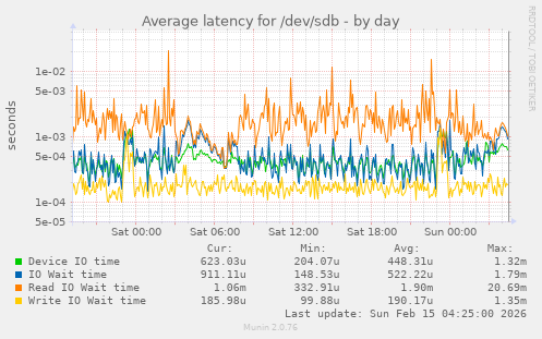 Average latency for /dev/sdb