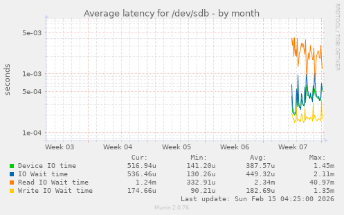 Average latency for /dev/sdb