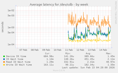 Average latency for /dev/sdb