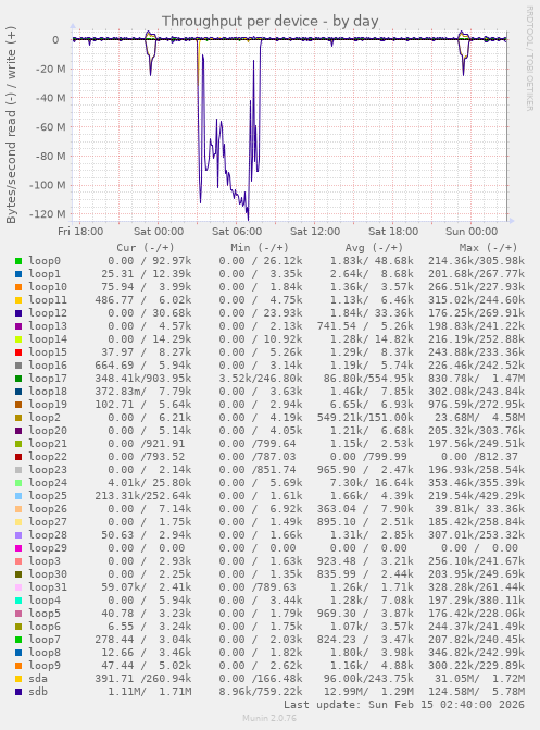Throughput per device