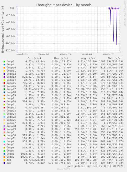 Throughput per device