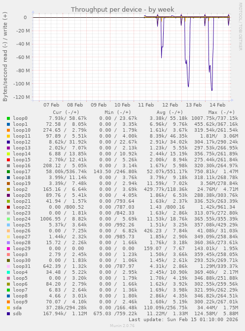 Throughput per device