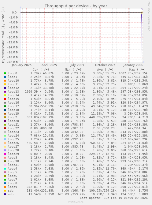 Throughput per device