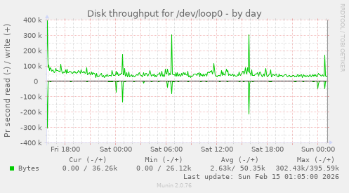 Disk throughput for /dev/loop0