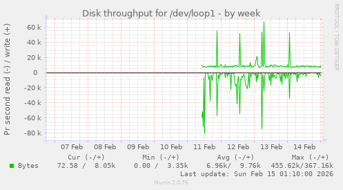 Disk throughput for /dev/loop1
