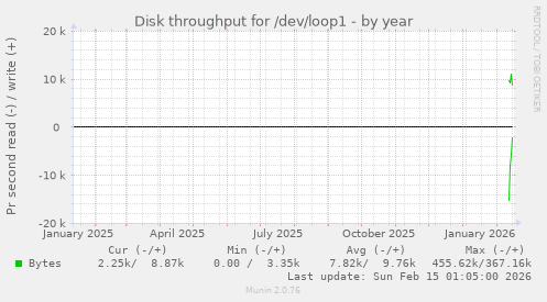 Disk throughput for /dev/loop1