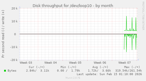 Disk throughput for /dev/loop10