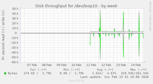Disk throughput for /dev/loop10