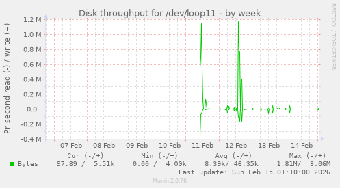 Disk throughput for /dev/loop11