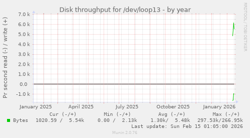 Disk throughput for /dev/loop13
