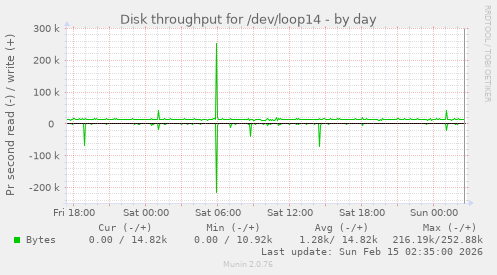 Disk throughput for /dev/loop14