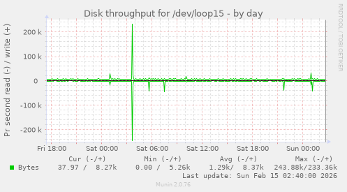Disk throughput for /dev/loop15