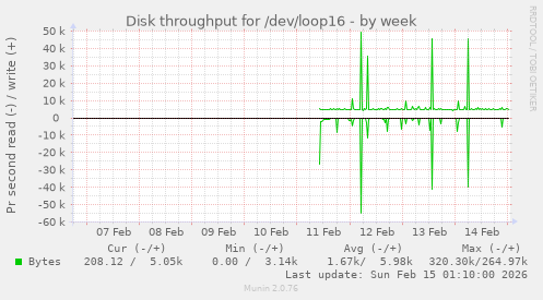 Disk throughput for /dev/loop16