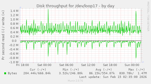Disk throughput for /dev/loop17