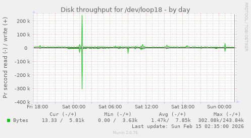 Disk throughput for /dev/loop18