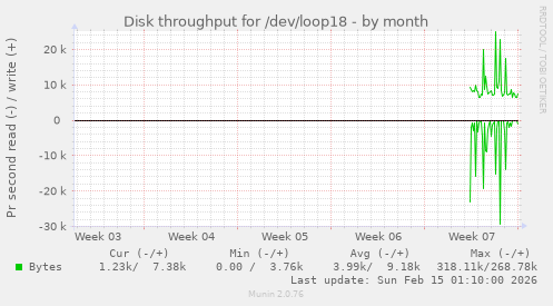Disk throughput for /dev/loop18