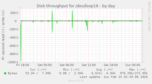 Disk throughput for /dev/loop19