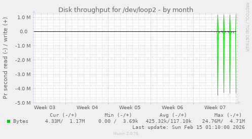 Disk throughput for /dev/loop2