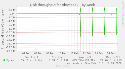 Disk throughput for /dev/loop2