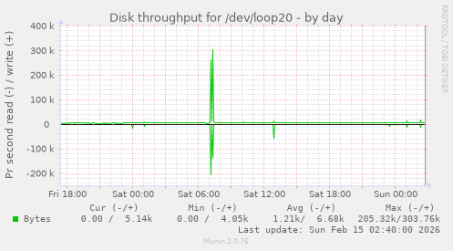 Disk throughput for /dev/loop20