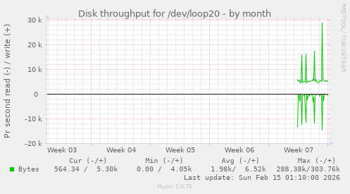 Disk throughput for /dev/loop20