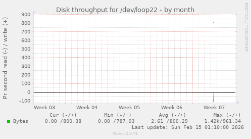 Disk throughput for /dev/loop22