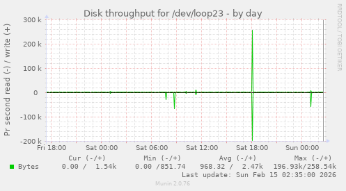 Disk throughput for /dev/loop23