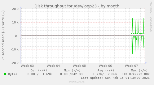 Disk throughput for /dev/loop23