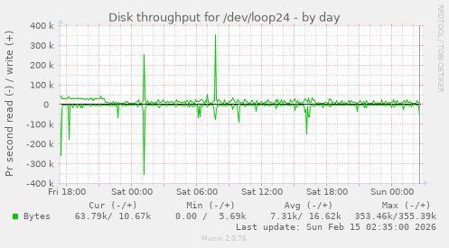 Disk throughput for /dev/loop24
