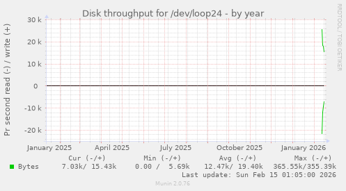 Disk throughput for /dev/loop24