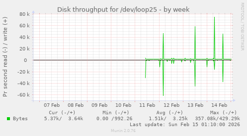 Disk throughput for /dev/loop25