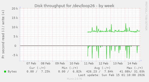 Disk throughput for /dev/loop26