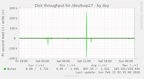 Disk throughput for /dev/loop27