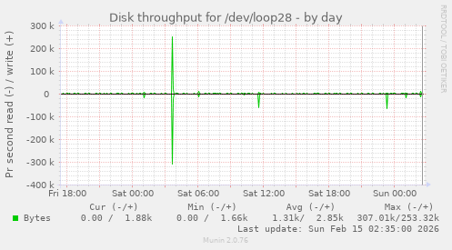 Disk throughput for /dev/loop28