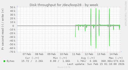 Disk throughput for /dev/loop28