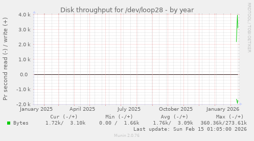Disk throughput for /dev/loop28