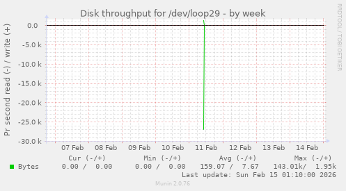 Disk throughput for /dev/loop29