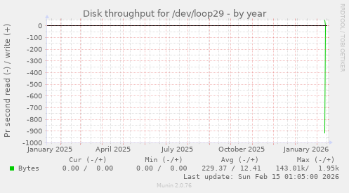 Disk throughput for /dev/loop29