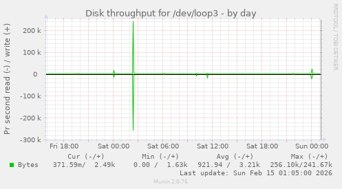 Disk throughput for /dev/loop3