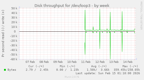 Disk throughput for /dev/loop3