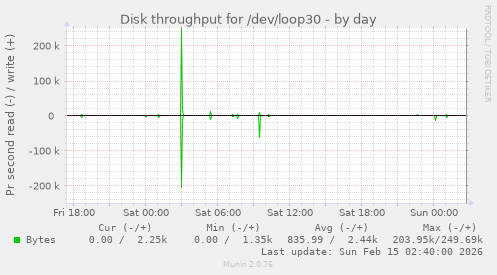 Disk throughput for /dev/loop30