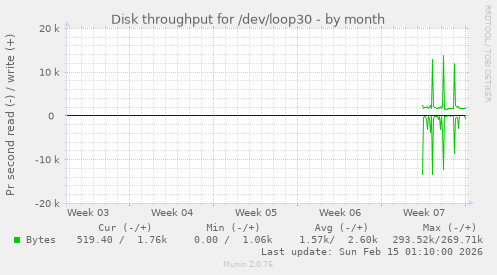 Disk throughput for /dev/loop30