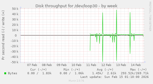 Disk throughput for /dev/loop30
