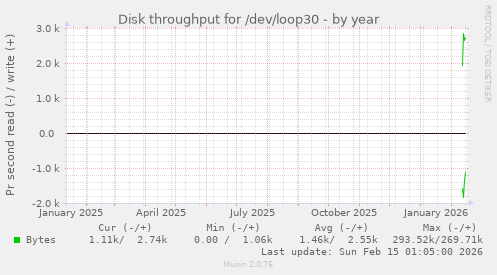 Disk throughput for /dev/loop30