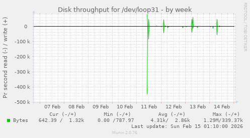 Disk throughput for /dev/loop31