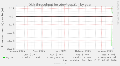 Disk throughput for /dev/loop31