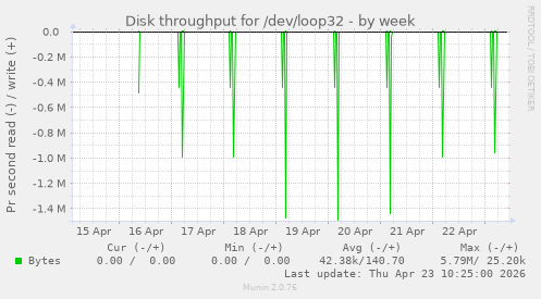 Disk throughput for /dev/loop32