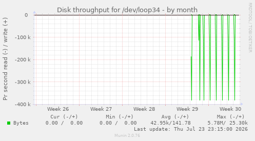 Disk throughput for /dev/loop34