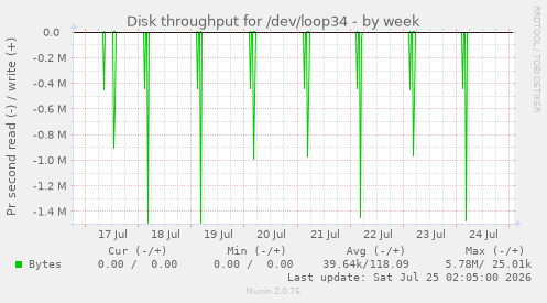 Disk throughput for /dev/loop34
